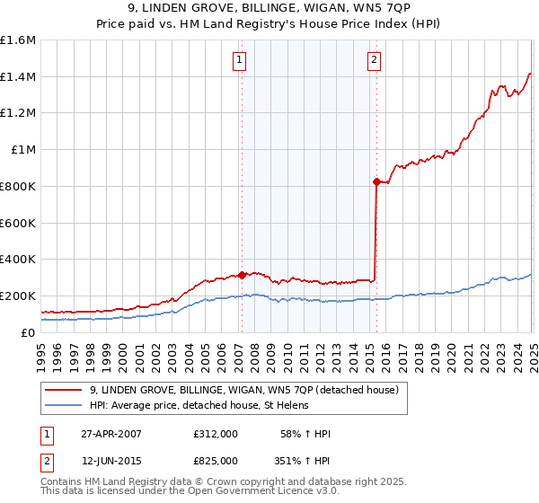 9, LINDEN GROVE, BILLINGE, WIGAN, WN5 7QP: Price paid vs HM Land Registry's House Price Index