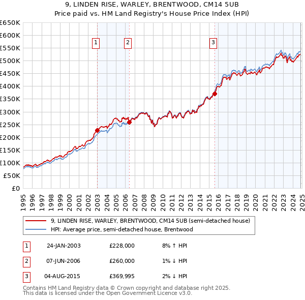 9, LINDEN RISE, WARLEY, BRENTWOOD, CM14 5UB: Price paid vs HM Land Registry's House Price Index