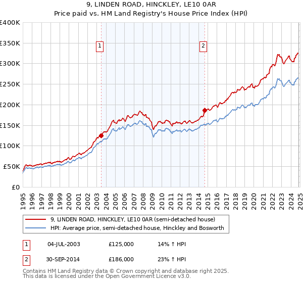 9, LINDEN ROAD, HINCKLEY, LE10 0AR: Price paid vs HM Land Registry's House Price Index