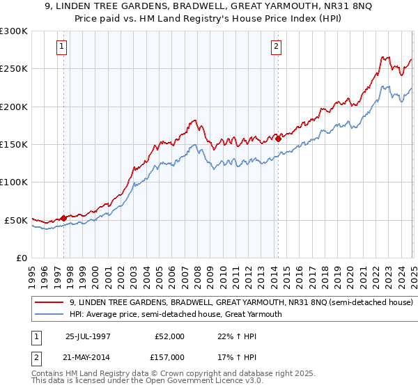 9, LINDEN TREE GARDENS, BRADWELL, GREAT YARMOUTH, NR31 8NQ: Price paid vs HM Land Registry's House Price Index