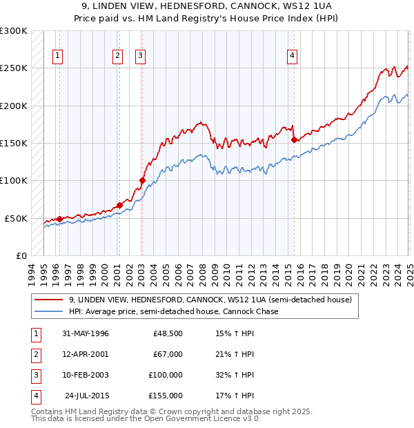 9, LINDEN VIEW, HEDNESFORD, CANNOCK, WS12 1UA: Price paid vs HM Land Registry's House Price Index