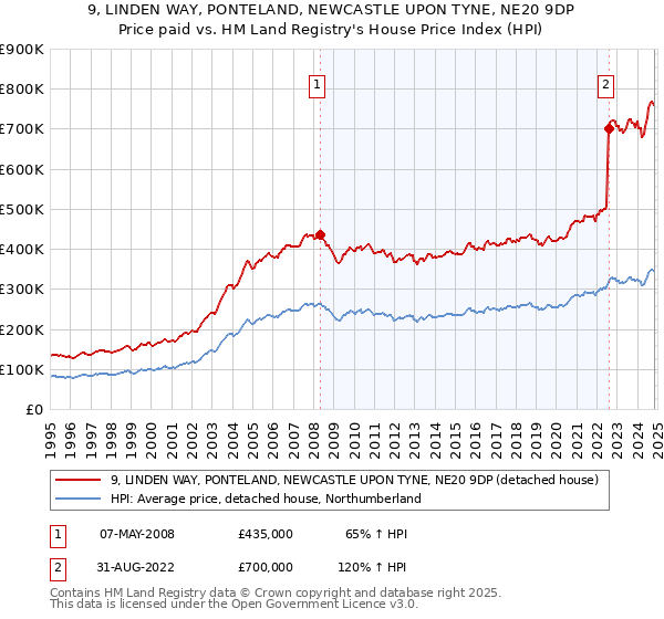 9, LINDEN WAY, PONTELAND, NEWCASTLE UPON TYNE, NE20 9DP: Price paid vs HM Land Registry's House Price Index