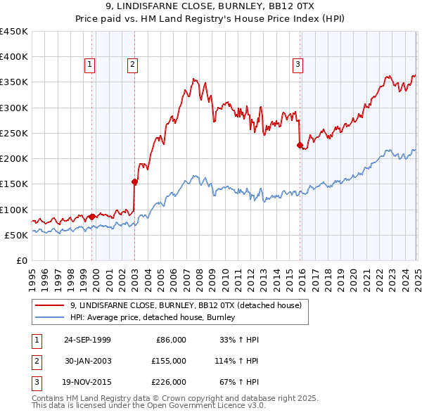 9, LINDISFARNE CLOSE, BURNLEY, BB12 0TX: Price paid vs HM Land Registry's House Price Index