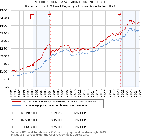 9, LINDISFARNE WAY, GRANTHAM, NG31 8ST: Price paid vs HM Land Registry's House Price Index