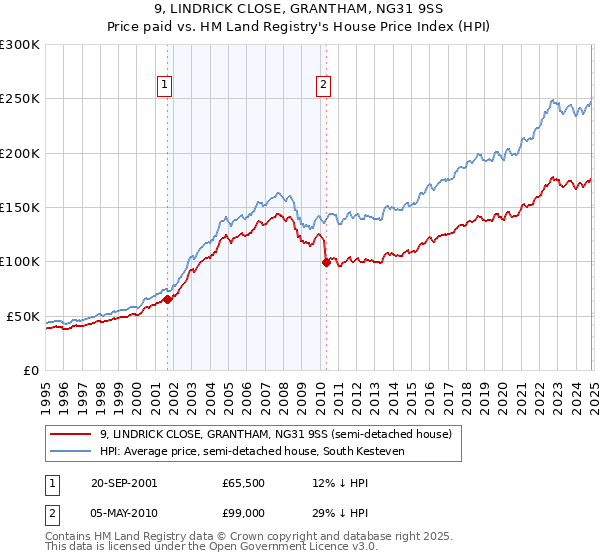 9, LINDRICK CLOSE, GRANTHAM, NG31 9SS: Price paid vs HM Land Registry's House Price Index