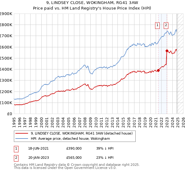 9, LINDSEY CLOSE, WOKINGHAM, RG41 3AW: Price paid vs HM Land Registry's House Price Index