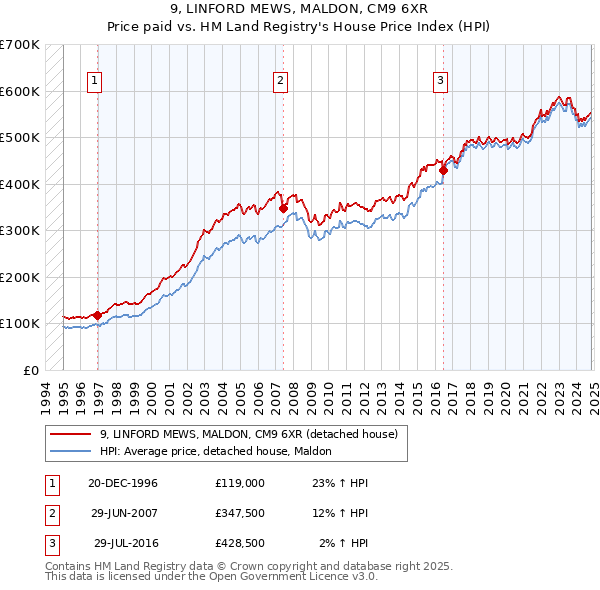 9, LINFORD MEWS, MALDON, CM9 6XR: Price paid vs HM Land Registry's House Price Index