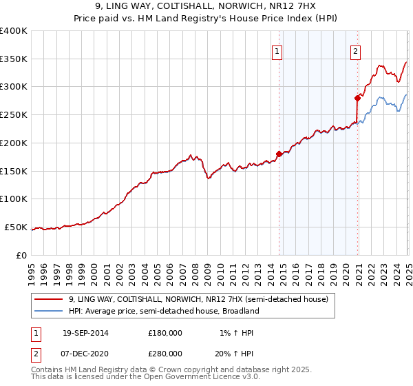 9, LING WAY, COLTISHALL, NORWICH, NR12 7HX: Price paid vs HM Land Registry's House Price Index