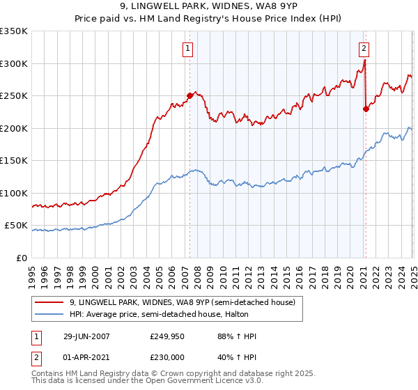 9, LINGWELL PARK, WIDNES, WA8 9YP: Price paid vs HM Land Registry's House Price Index