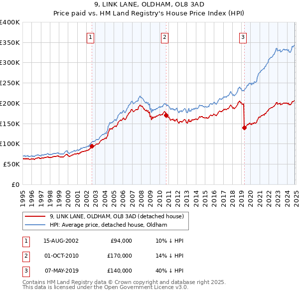 9, LINK LANE, OLDHAM, OL8 3AD: Price paid vs HM Land Registry's House Price Index