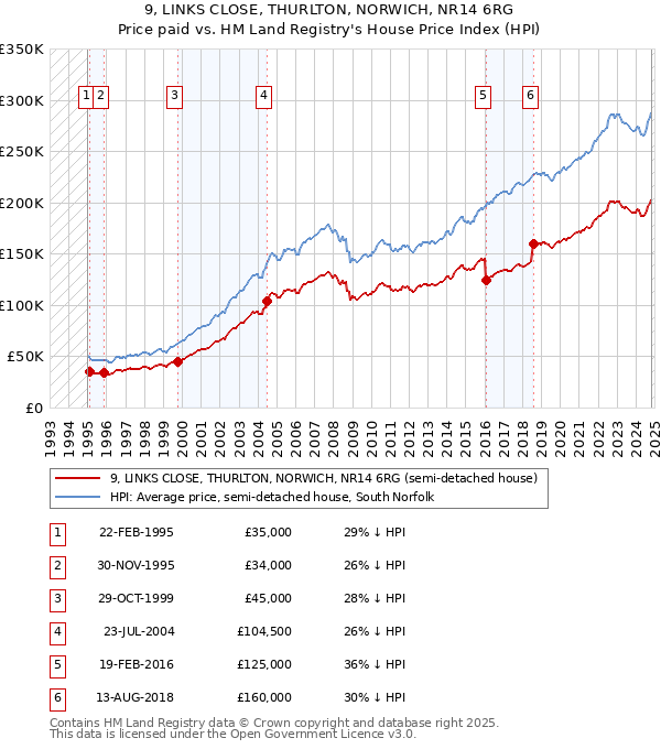 9, LINKS CLOSE, THURLTON, NORWICH, NR14 6RG: Price paid vs HM Land Registry's House Price Index