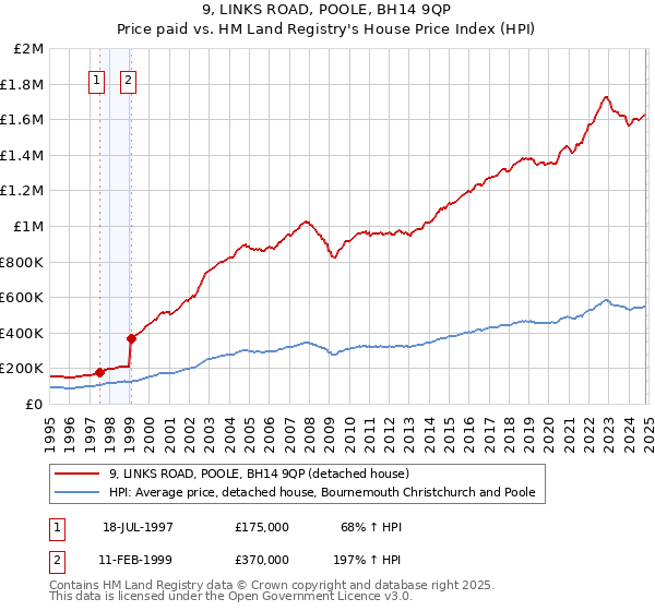 9, LINKS ROAD, POOLE, BH14 9QP: Price paid vs HM Land Registry's House Price Index