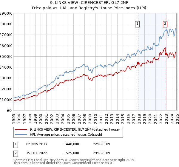 9, LINKS VIEW, CIRENCESTER, GL7 2NF: Price paid vs HM Land Registry's House Price Index