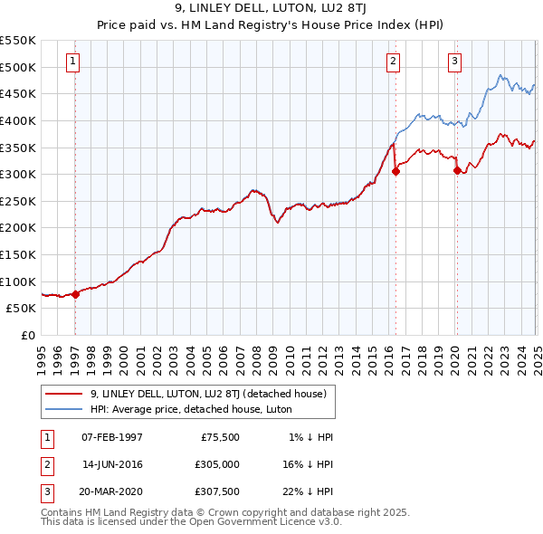 9, LINLEY DELL, LUTON, LU2 8TJ: Price paid vs HM Land Registry's House Price Index