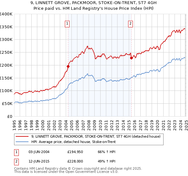 9, LINNETT GROVE, PACKMOOR, STOKE-ON-TRENT, ST7 4GH: Price paid vs HM Land Registry's House Price Index