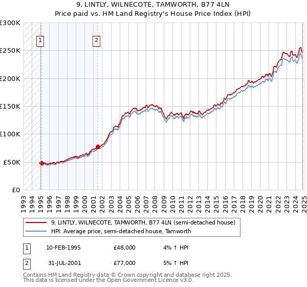 9, LINTLY, WILNECOTE, TAMWORTH, B77 4LN: Price paid vs HM Land Registry's House Price Index