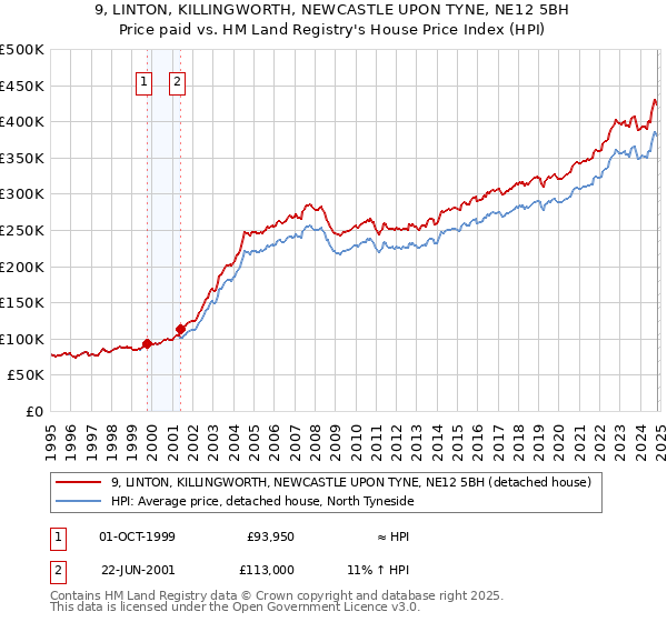 9, LINTON, KILLINGWORTH, NEWCASTLE UPON TYNE, NE12 5BH: Price paid vs HM Land Registry's House Price Index