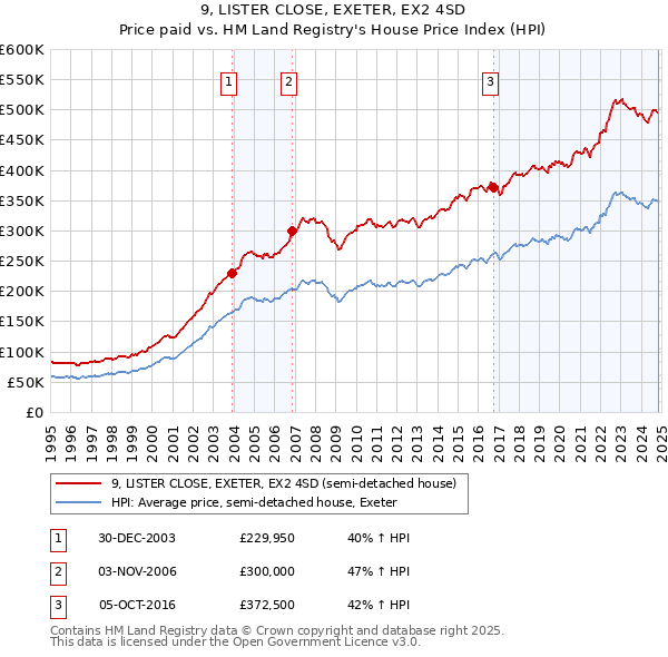 9, LISTER CLOSE, EXETER, EX2 4SD: Price paid vs HM Land Registry's House Price Index