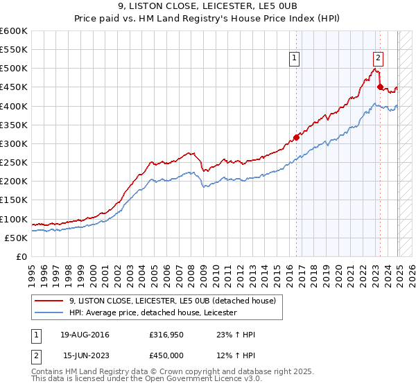 9, LISTON CLOSE, LEICESTER, LE5 0UB: Price paid vs HM Land Registry's House Price Index