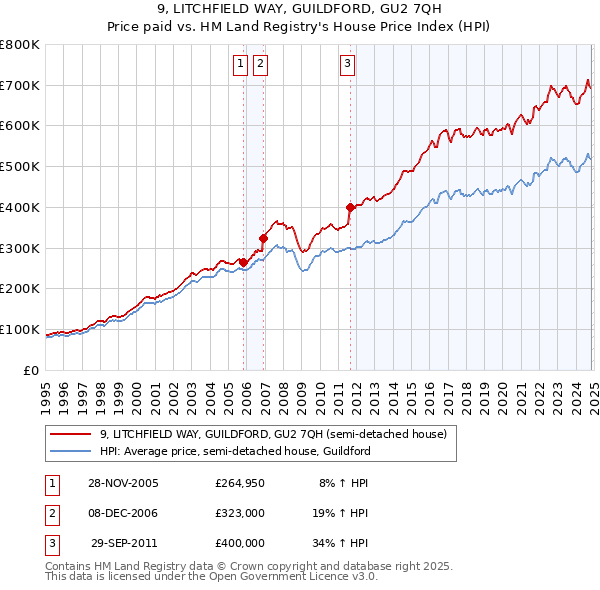 9, LITCHFIELD WAY, GUILDFORD, GU2 7QH: Price paid vs HM Land Registry's House Price Index