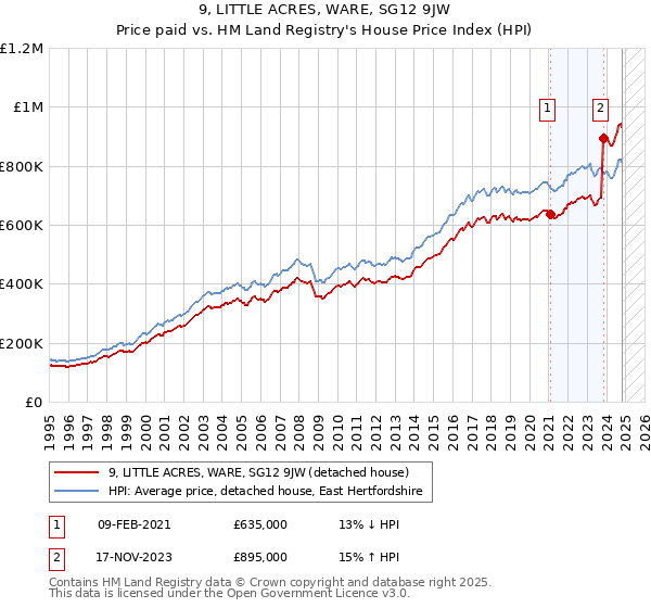 9, LITTLE ACRES, WARE, SG12 9JW: Price paid vs HM Land Registry's House Price Index