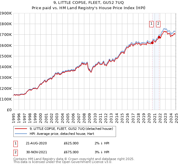 9, LITTLE COPSE, FLEET, GU52 7UQ: Price paid vs HM Land Registry's House Price Index