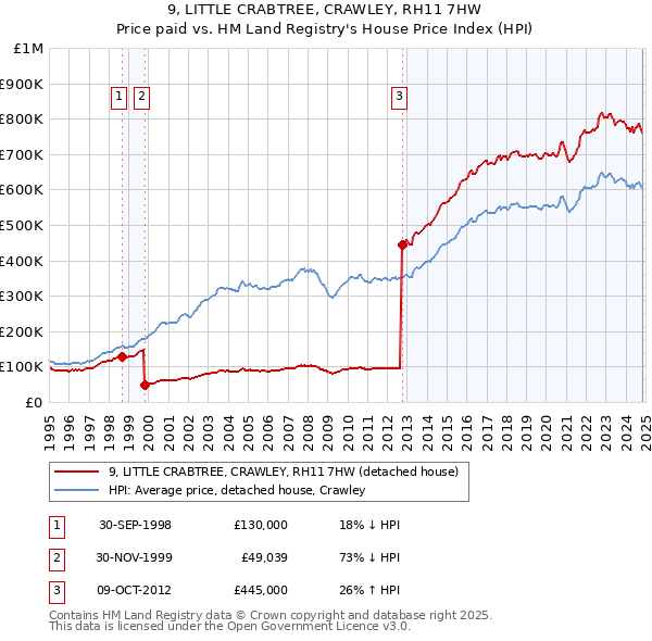 9, LITTLE CRABTREE, CRAWLEY, RH11 7HW: Price paid vs HM Land Registry's House Price Index