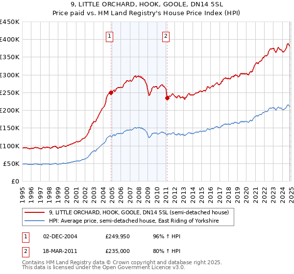 9, LITTLE ORCHARD, HOOK, GOOLE, DN14 5SL: Price paid vs HM Land Registry's House Price Index