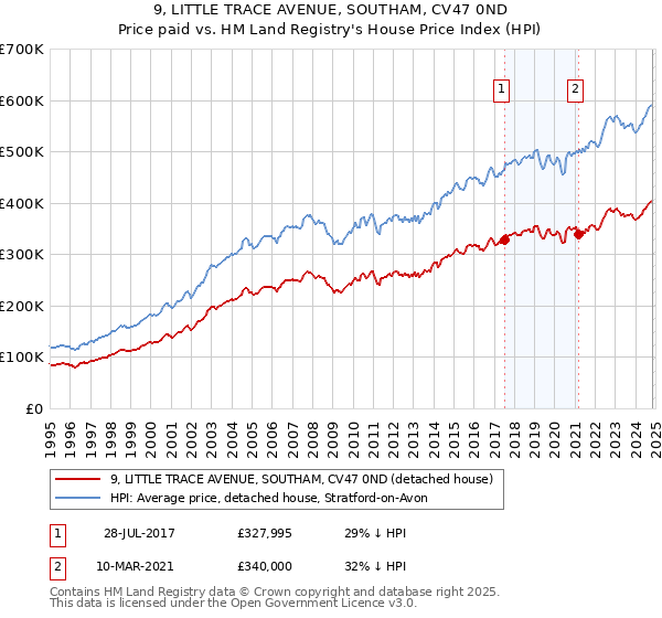 9, LITTLE TRACE AVENUE, SOUTHAM, CV47 0ND: Price paid vs HM Land Registry's House Price Index