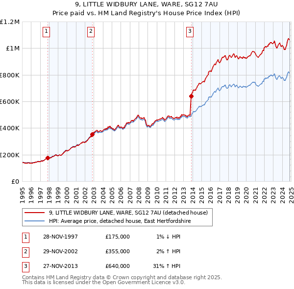 9, LITTLE WIDBURY LANE, WARE, SG12 7AU: Price paid vs HM Land Registry's House Price Index