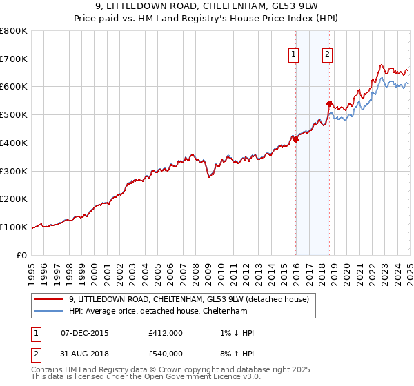 9, LITTLEDOWN ROAD, CHELTENHAM, GL53 9LW: Price paid vs HM Land Registry's House Price Index