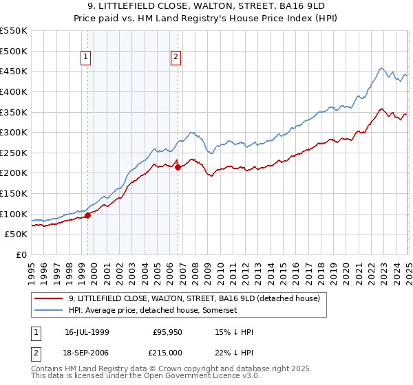 9, LITTLEFIELD CLOSE, WALTON, STREET, BA16 9LD: Price paid vs HM Land Registry's House Price Index