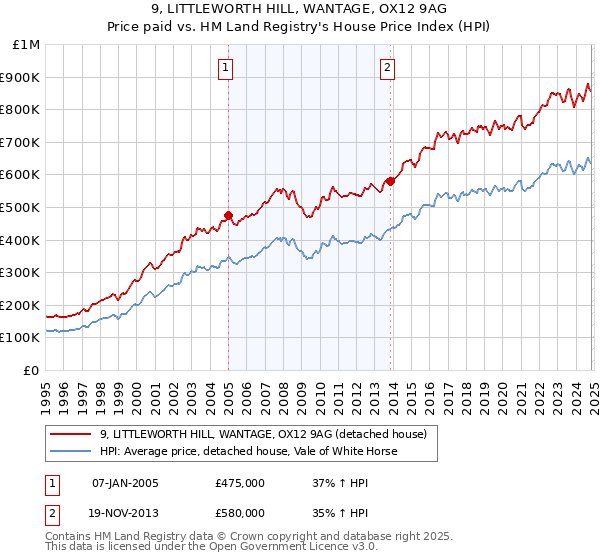 9, LITTLEWORTH HILL, WANTAGE, OX12 9AG: Price paid vs HM Land Registry's House Price Index