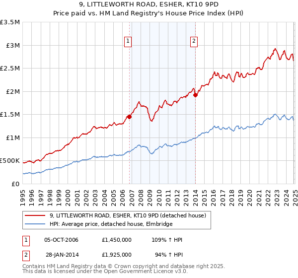 9, LITTLEWORTH ROAD, ESHER, KT10 9PD: Price paid vs HM Land Registry's House Price Index