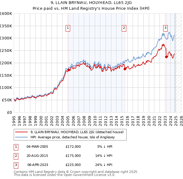 9, LLAIN BRYNIAU, HOLYHEAD, LL65 2JG: Price paid vs HM Land Registry's House Price Index