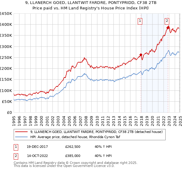 9, LLANERCH GOED, LLANTWIT FARDRE, PONTYPRIDD, CF38 2TB: Price paid vs HM Land Registry's House Price Index