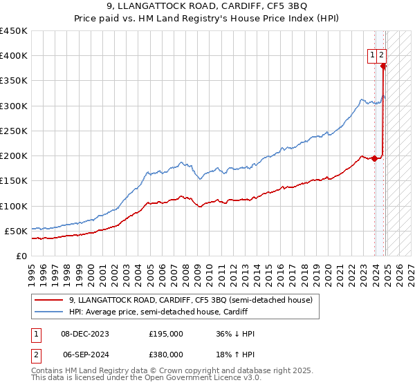 9, LLANGATTOCK ROAD, CARDIFF, CF5 3BQ: Price paid vs HM Land Registry's House Price Index