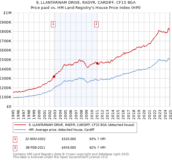 9, LLANTARNAM DRIVE, RADYR, CARDIFF, CF15 8GA: Price paid vs HM Land Registry's House Price Index