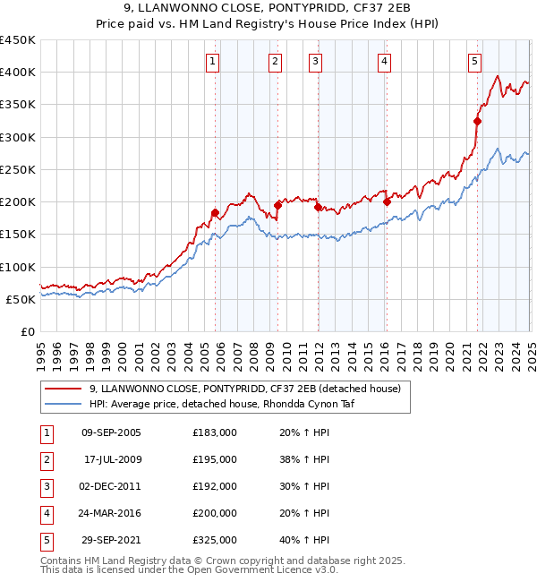 9, LLANWONNO CLOSE, PONTYPRIDD, CF37 2EB: Price paid vs HM Land Registry's House Price Index