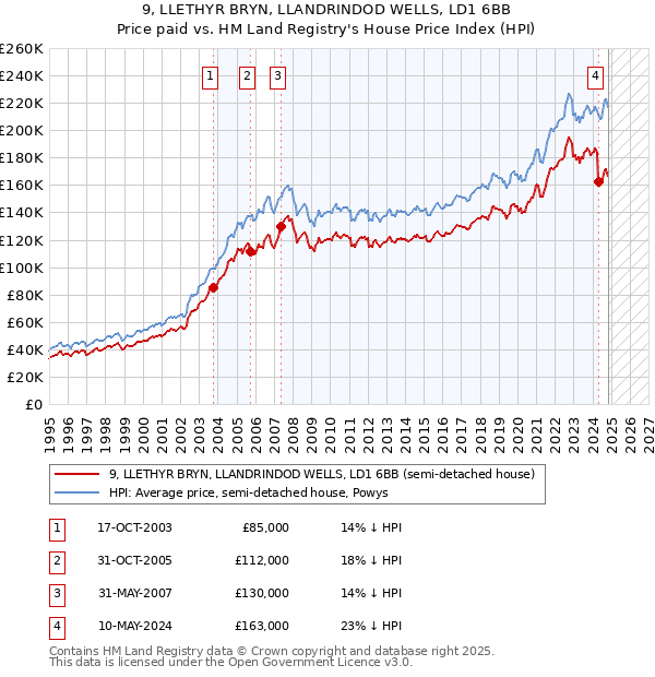 9, LLETHYR BRYN, LLANDRINDOD WELLS, LD1 6BB: Price paid vs HM Land Registry's House Price Index