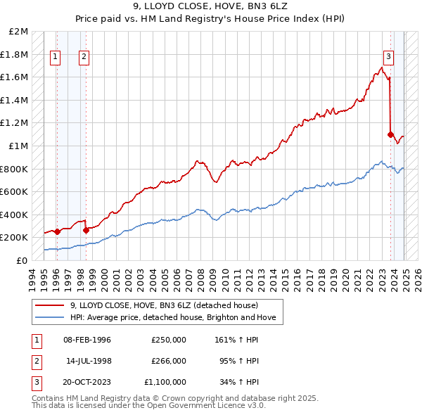 9, LLOYD CLOSE, HOVE, BN3 6LZ: Price paid vs HM Land Registry's House Price Index