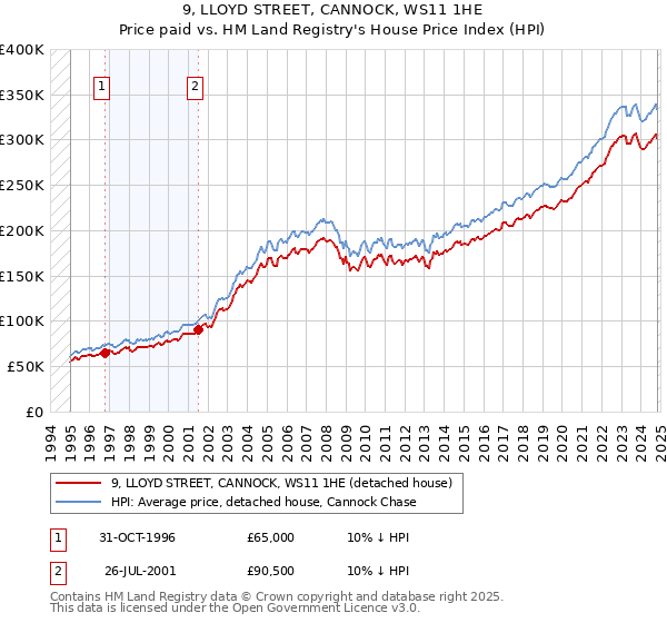 9, LLOYD STREET, CANNOCK, WS11 1HE: Price paid vs HM Land Registry's House Price Index