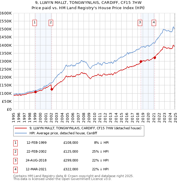 9, LLWYN MALLT, TONGWYNLAIS, CARDIFF, CF15 7HW: Price paid vs HM Land Registry's House Price Index