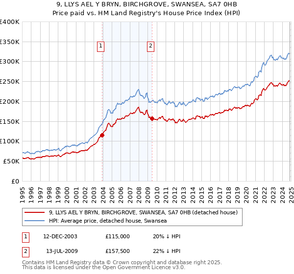 9, LLYS AEL Y BRYN, BIRCHGROVE, SWANSEA, SA7 0HB: Price paid vs HM Land Registry's House Price Index