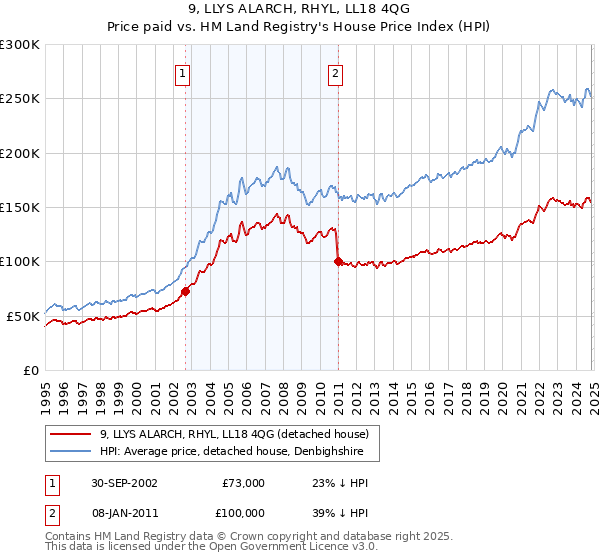 9, LLYS ALARCH, RHYL, LL18 4QG: Price paid vs HM Land Registry's House Price Index