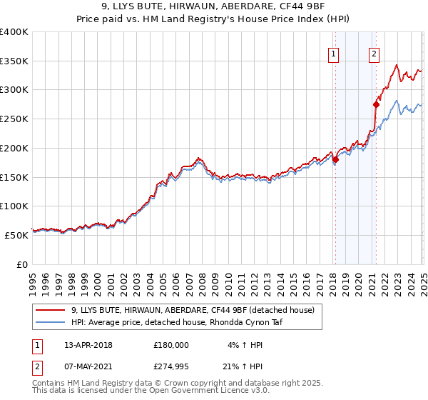 9, LLYS BUTE, HIRWAUN, ABERDARE, CF44 9BF: Price paid vs HM Land Registry's House Price Index