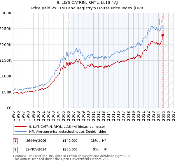 9, LLYS CATRIN, RHYL, LL18 4AJ: Price paid vs HM Land Registry's House Price Index