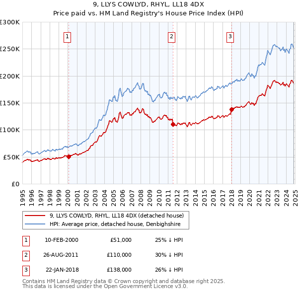 9, LLYS COWLYD, RHYL, LL18 4DX: Price paid vs HM Land Registry's House Price Index