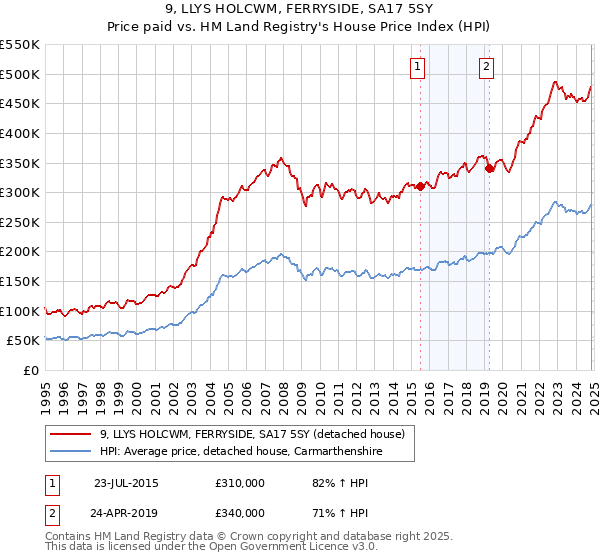 9, LLYS HOLCWM, FERRYSIDE, SA17 5SY: Price paid vs HM Land Registry's House Price Index