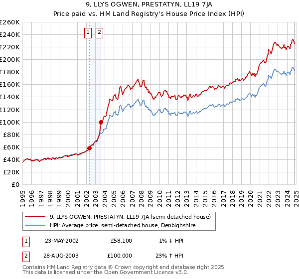 9, LLYS OGWEN, PRESTATYN, LL19 7JA: Price paid vs HM Land Registry's House Price Index